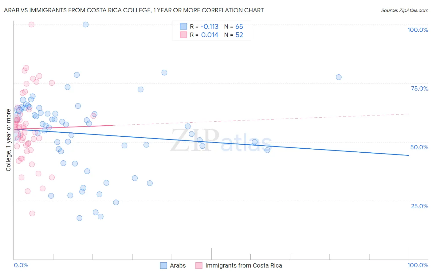 Arab vs Immigrants from Costa Rica College, 1 year or more