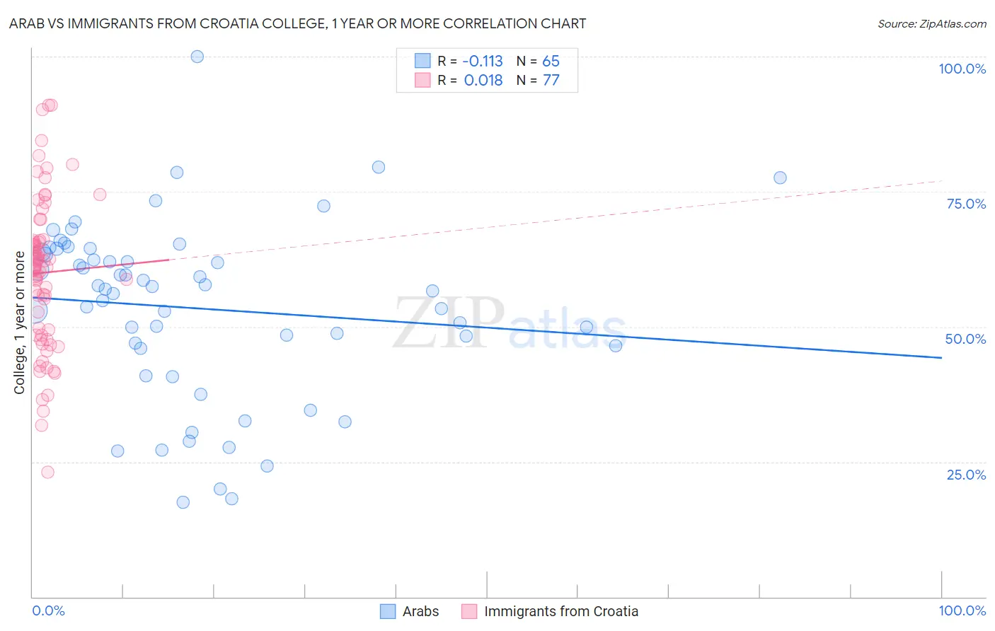 Arab vs Immigrants from Croatia College, 1 year or more