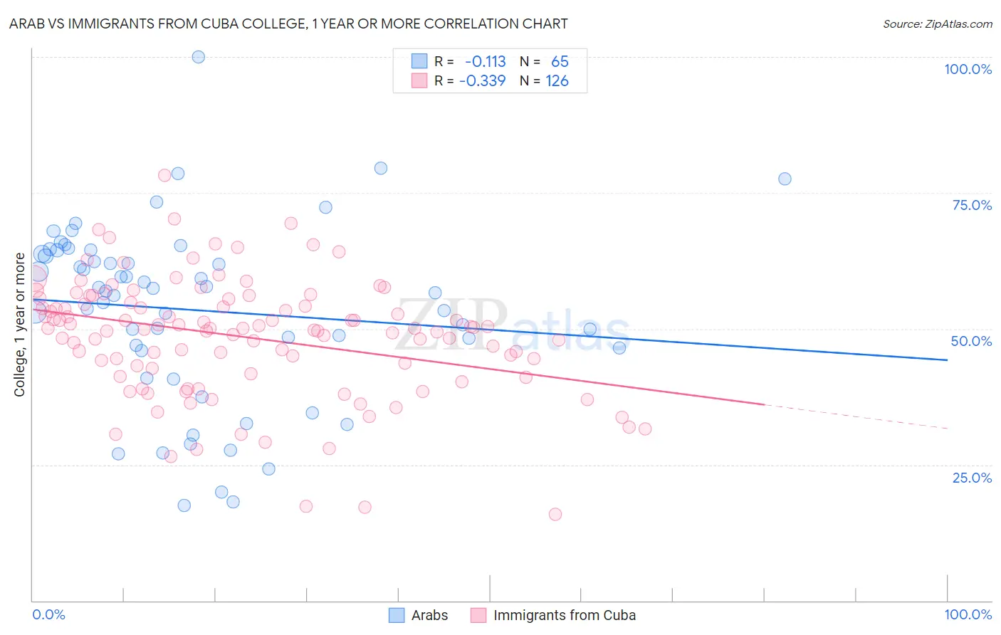 Arab vs Immigrants from Cuba College, 1 year or more