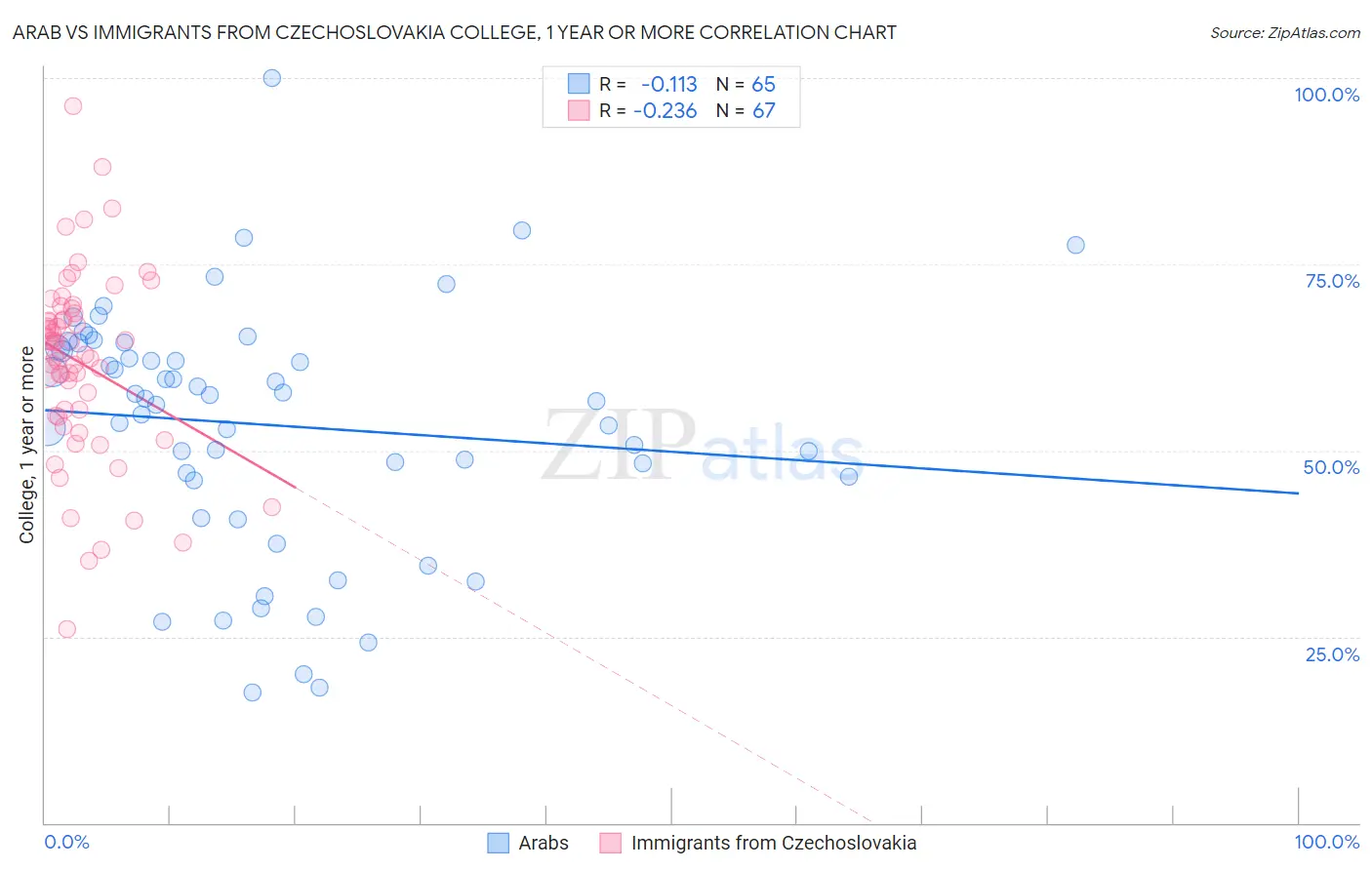 Arab vs Immigrants from Czechoslovakia College, 1 year or more