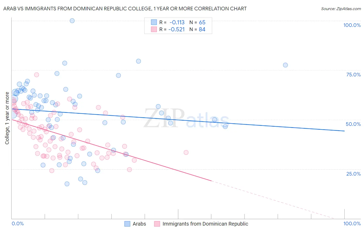 Arab vs Immigrants from Dominican Republic College, 1 year or more