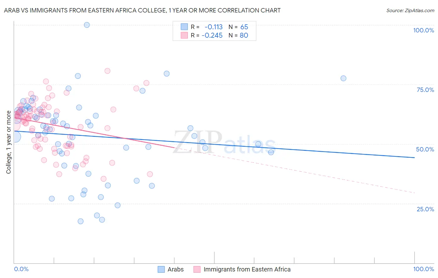 Arab vs Immigrants from Eastern Africa College, 1 year or more
