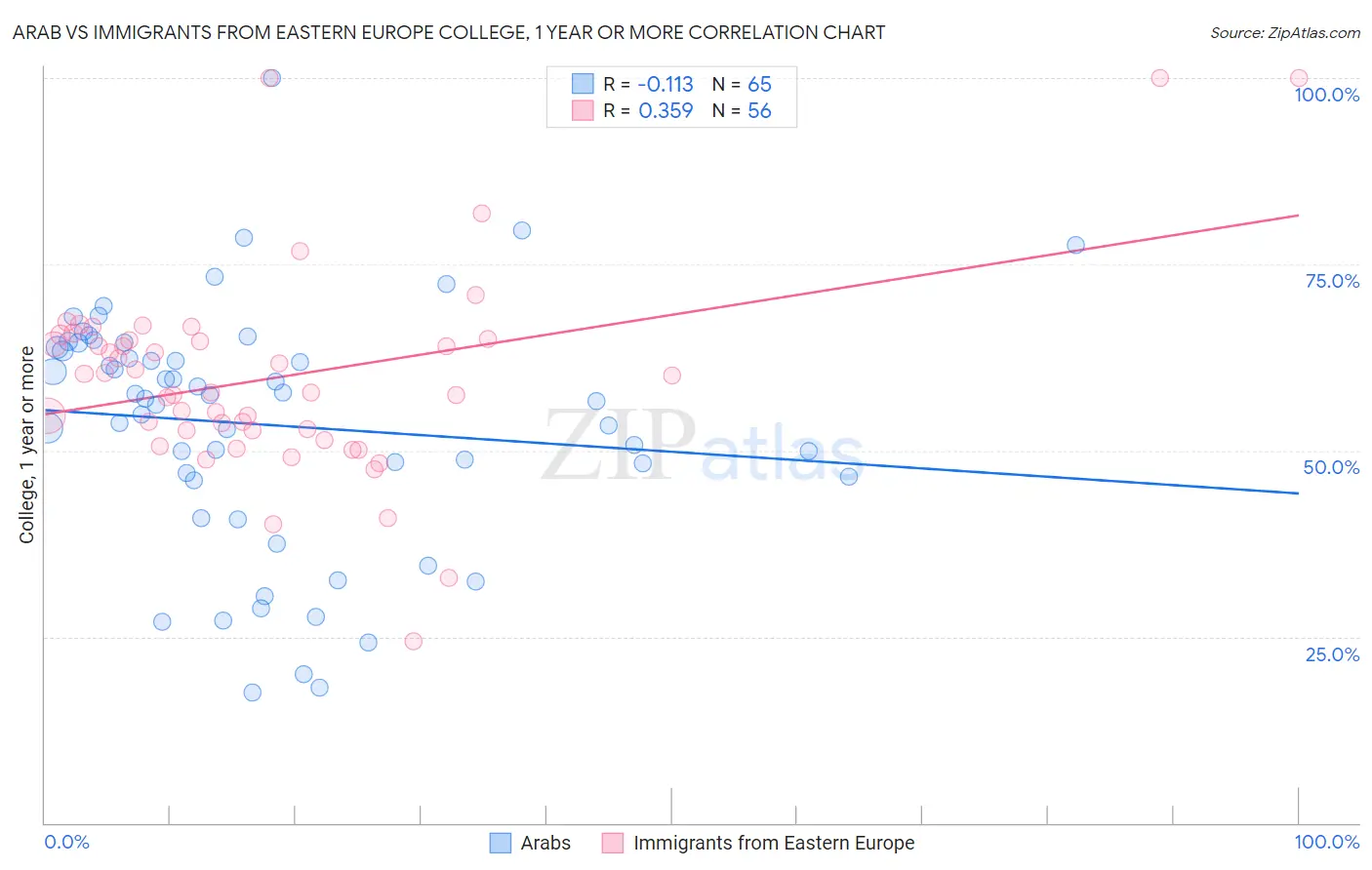 Arab vs Immigrants from Eastern Europe College, 1 year or more