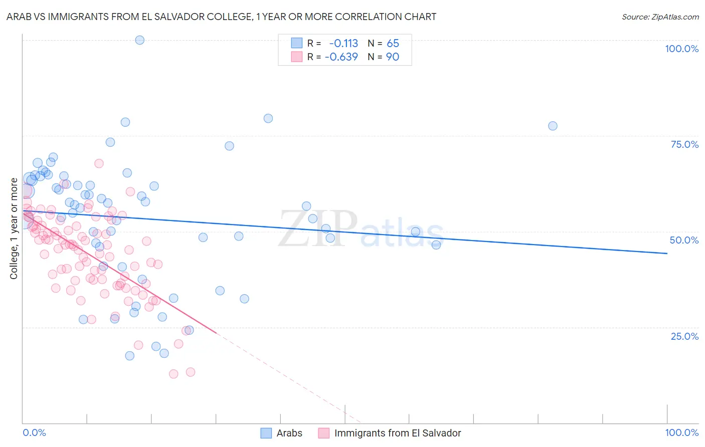 Arab vs Immigrants from El Salvador College, 1 year or more