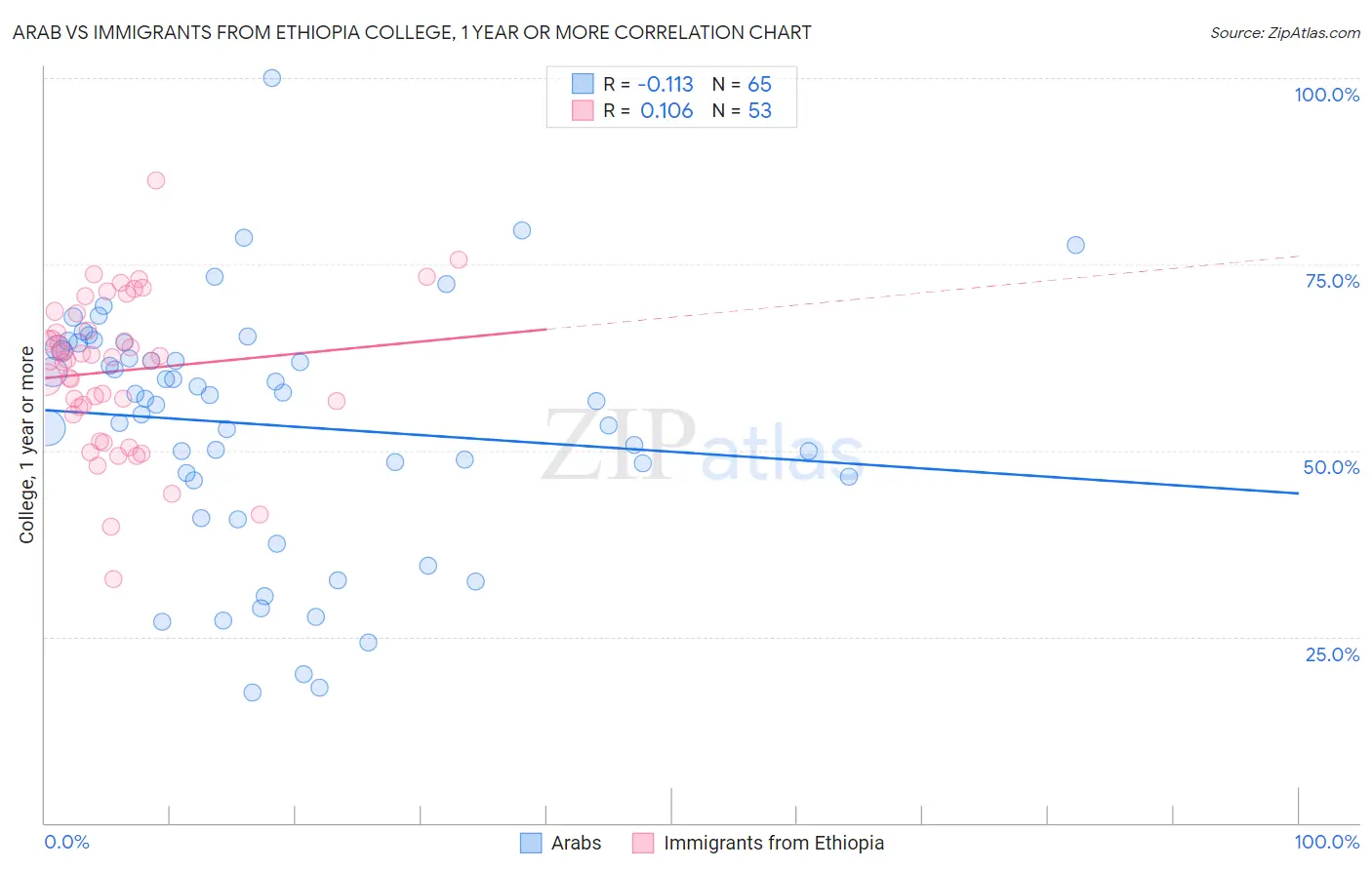 Arab vs Immigrants from Ethiopia College, 1 year or more