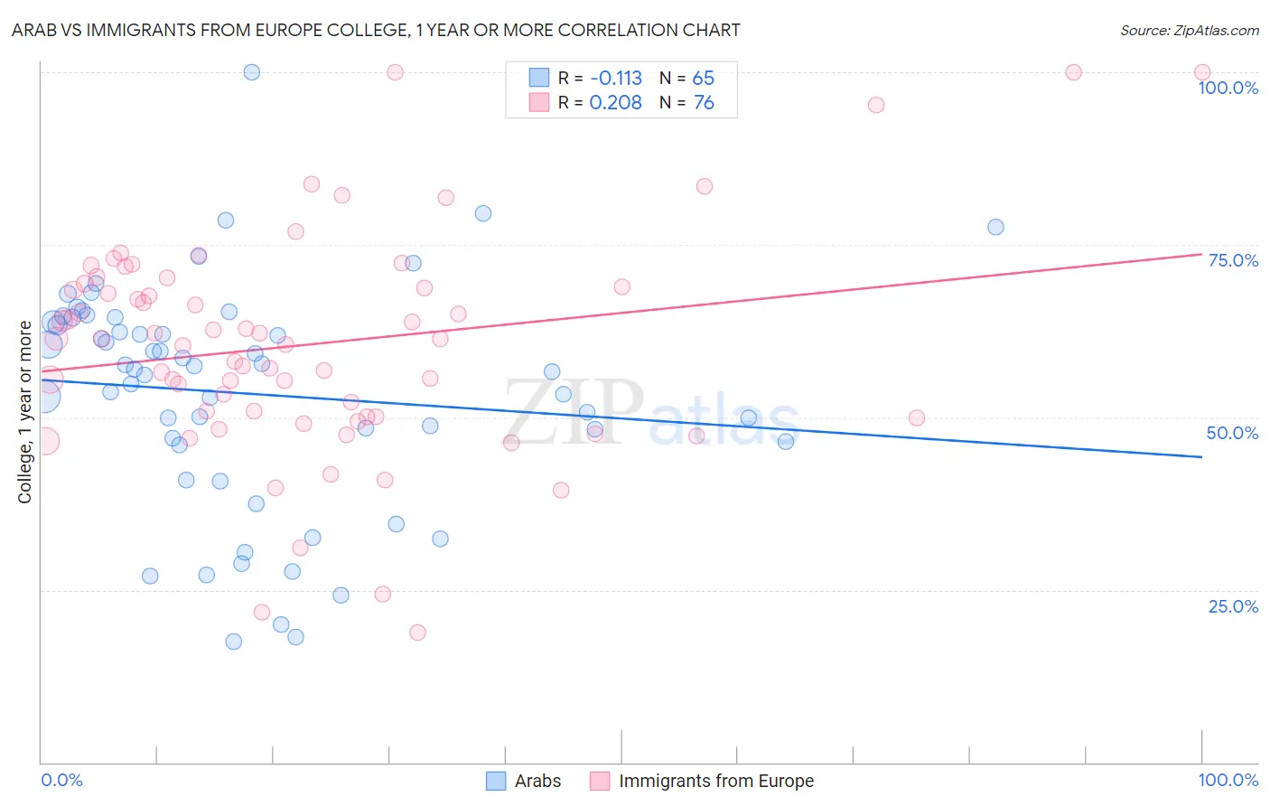 Arab vs Immigrants from Europe College, 1 year or more