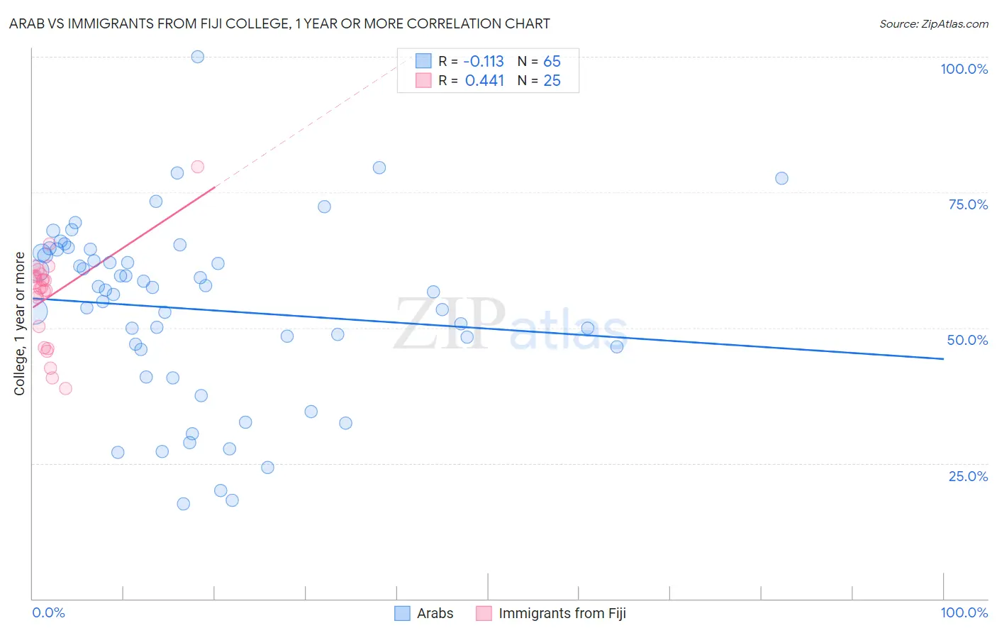 Arab vs Immigrants from Fiji College, 1 year or more