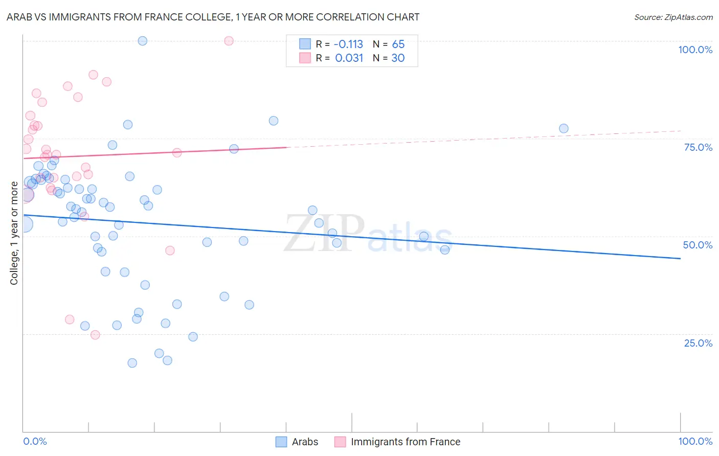 Arab vs Immigrants from France College, 1 year or more