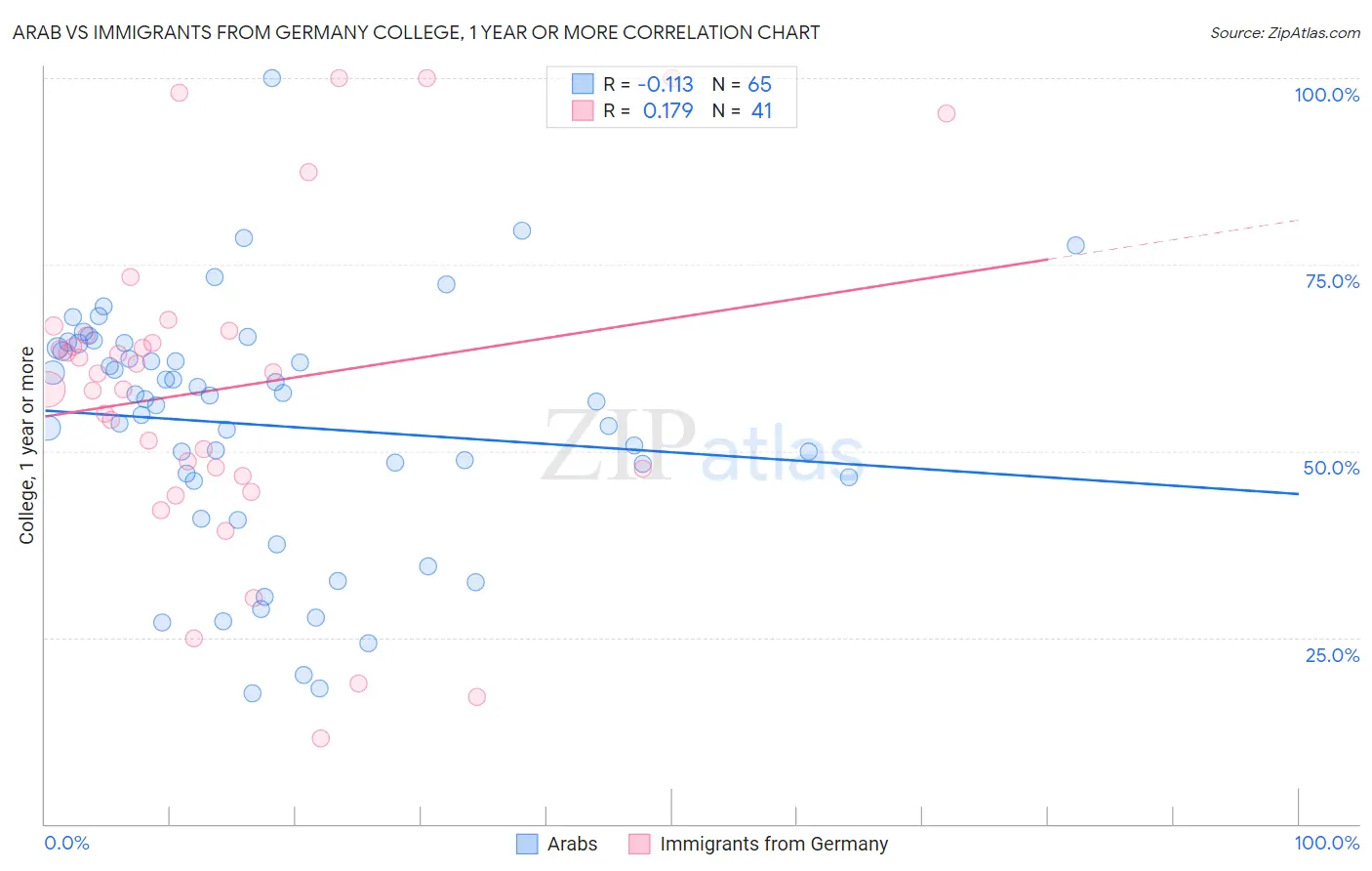 Arab vs Immigrants from Germany College, 1 year or more