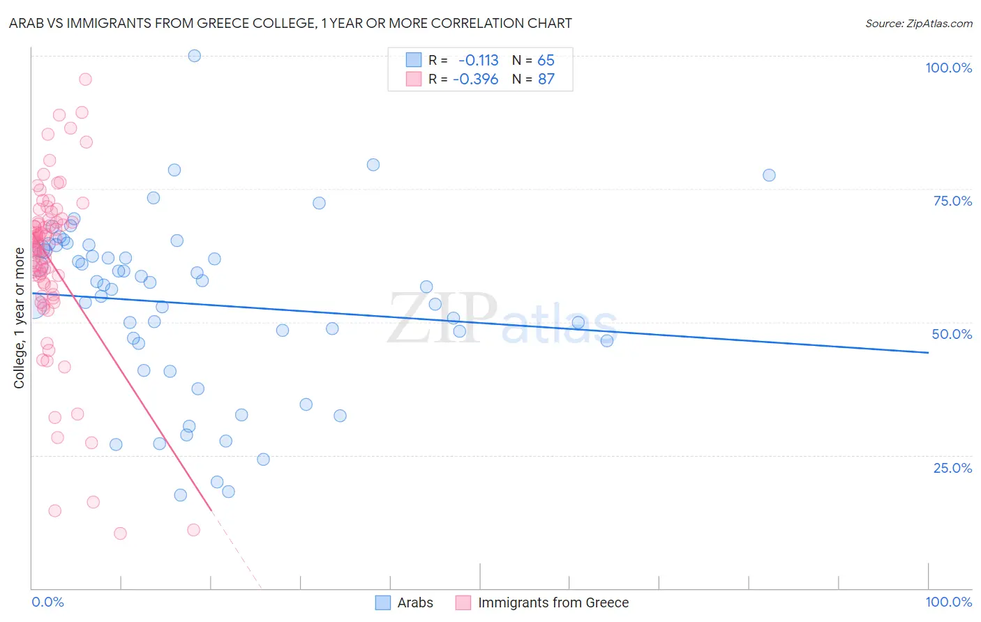 Arab vs Immigrants from Greece College, 1 year or more