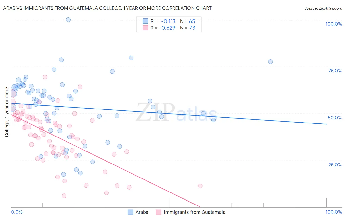 Arab vs Immigrants from Guatemala College, 1 year or more