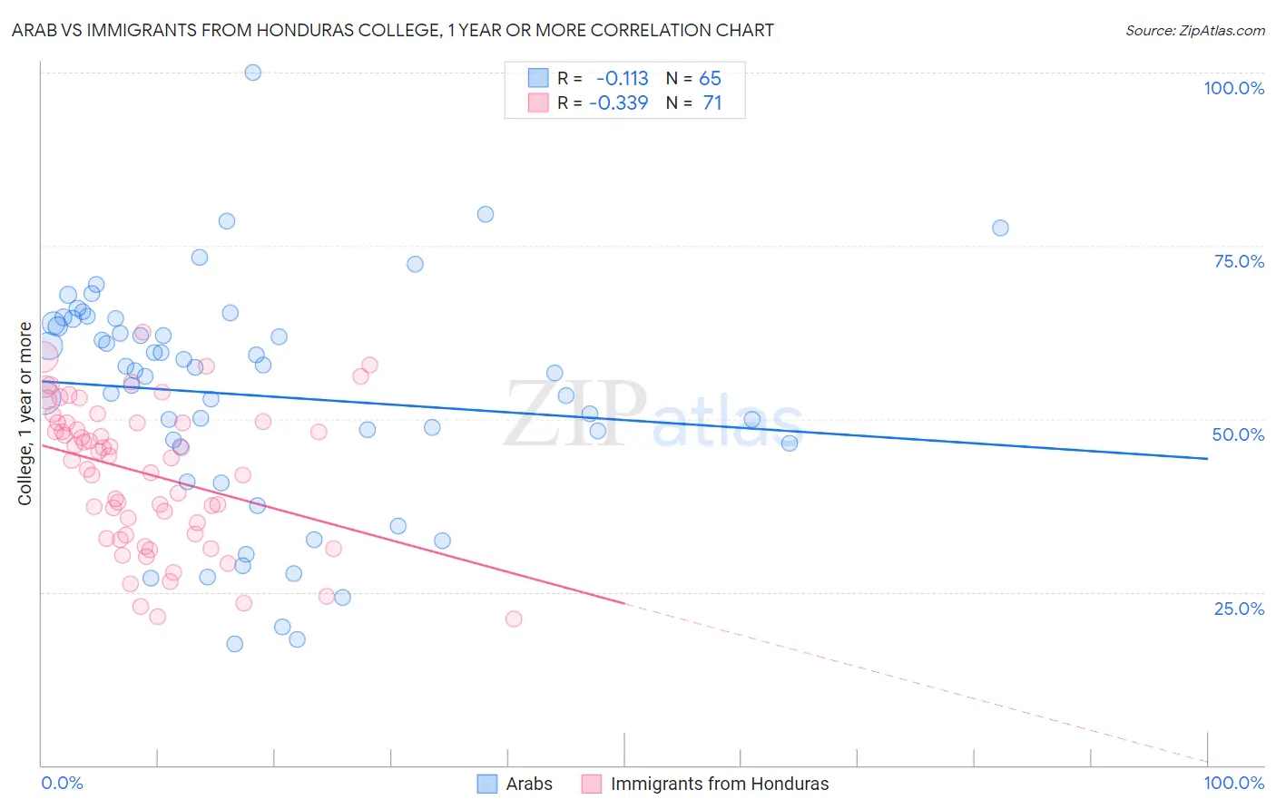 Arab vs Immigrants from Honduras College, 1 year or more