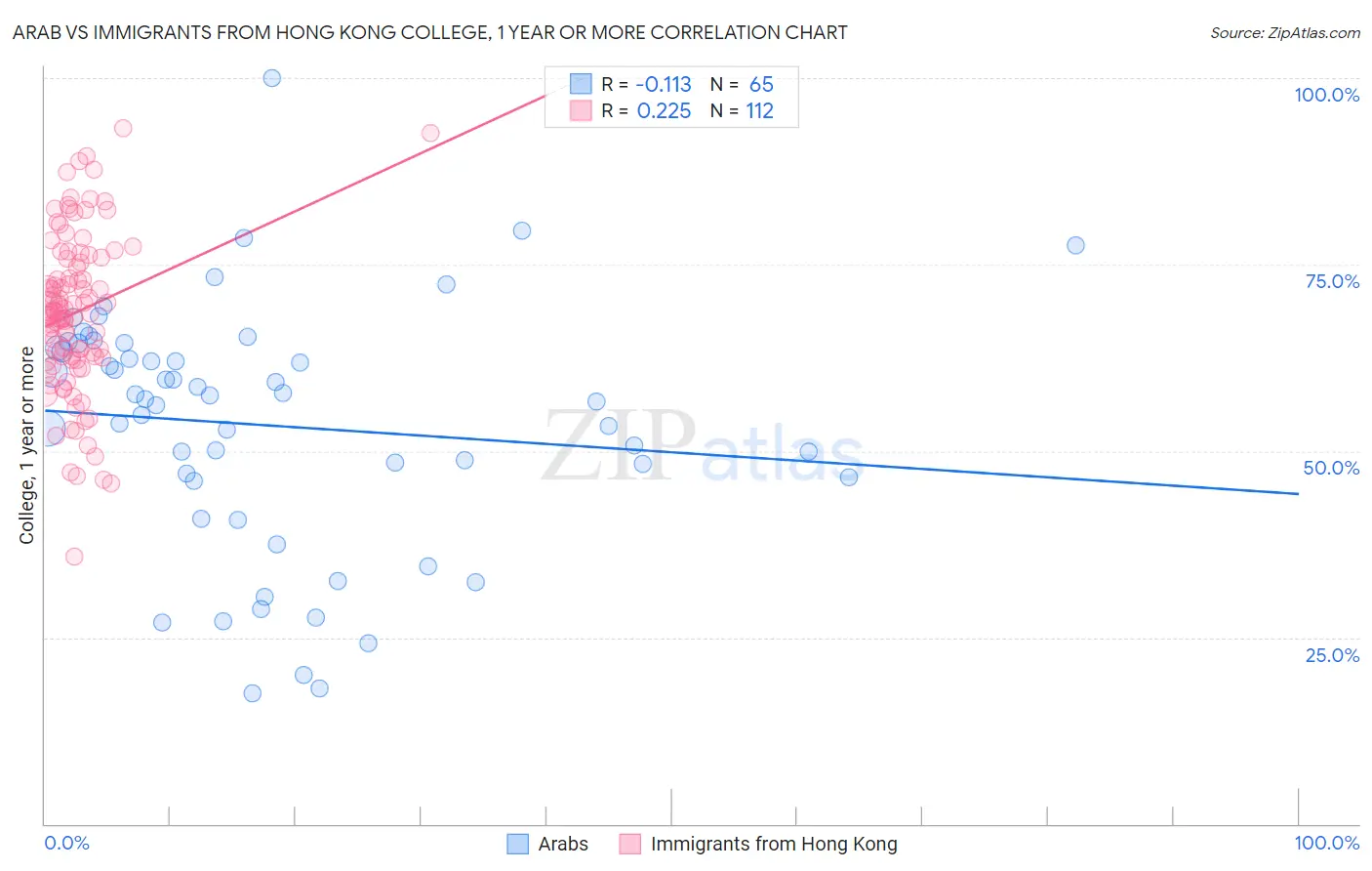 Arab vs Immigrants from Hong Kong College, 1 year or more