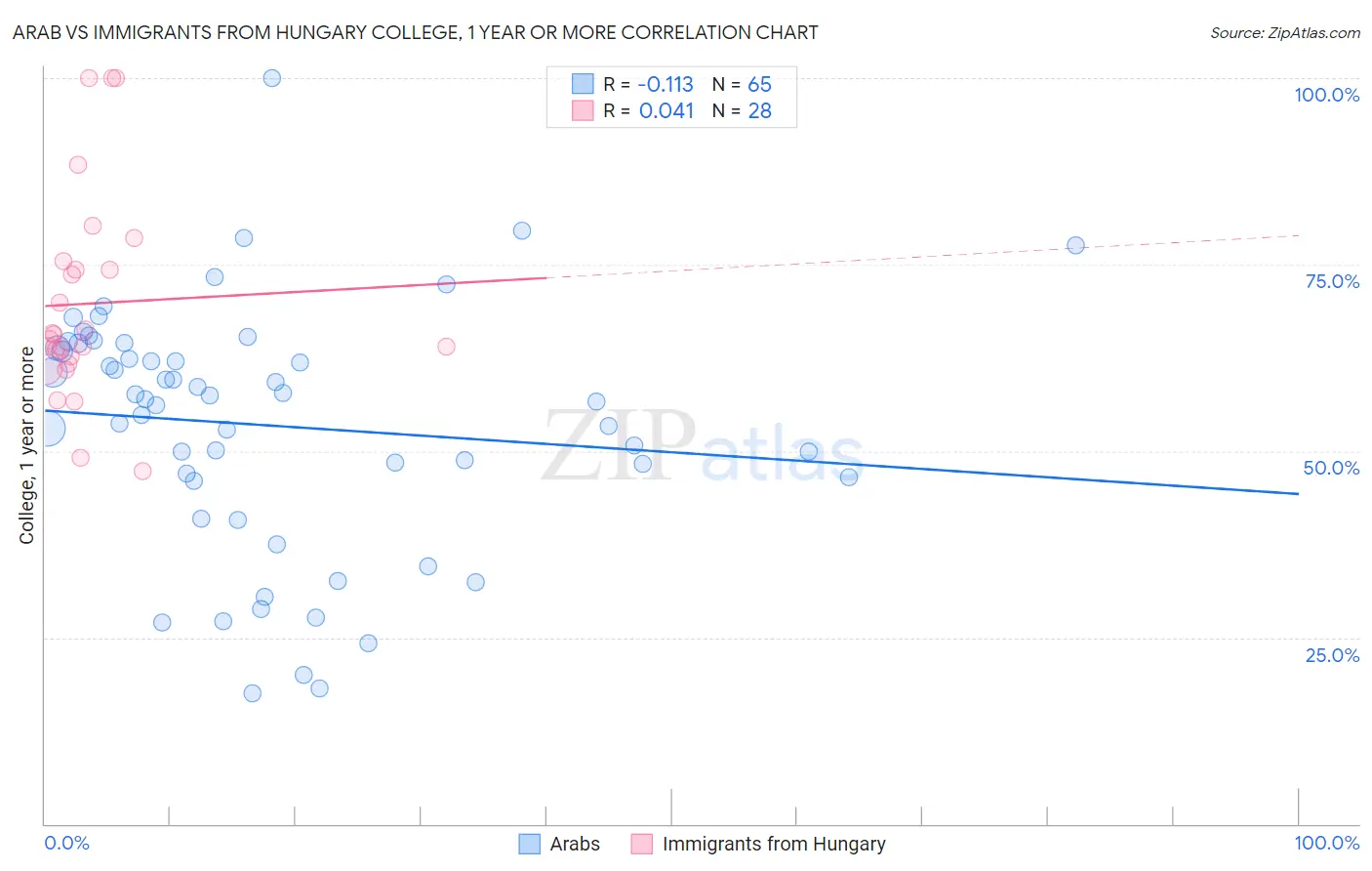 Arab vs Immigrants from Hungary College, 1 year or more