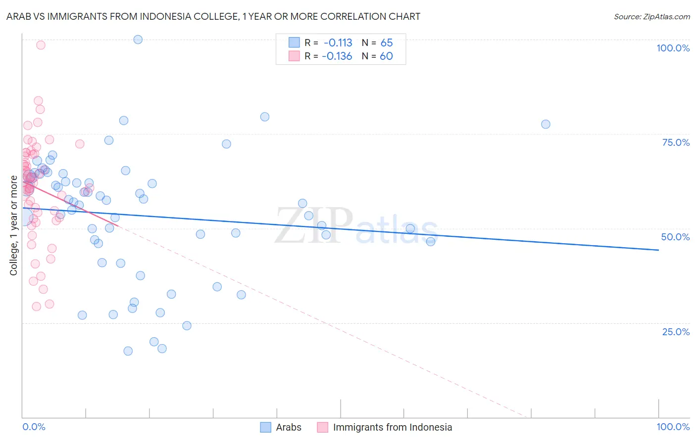 Arab vs Immigrants from Indonesia College, 1 year or more