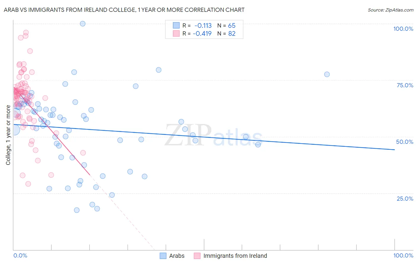 Arab vs Immigrants from Ireland College, 1 year or more