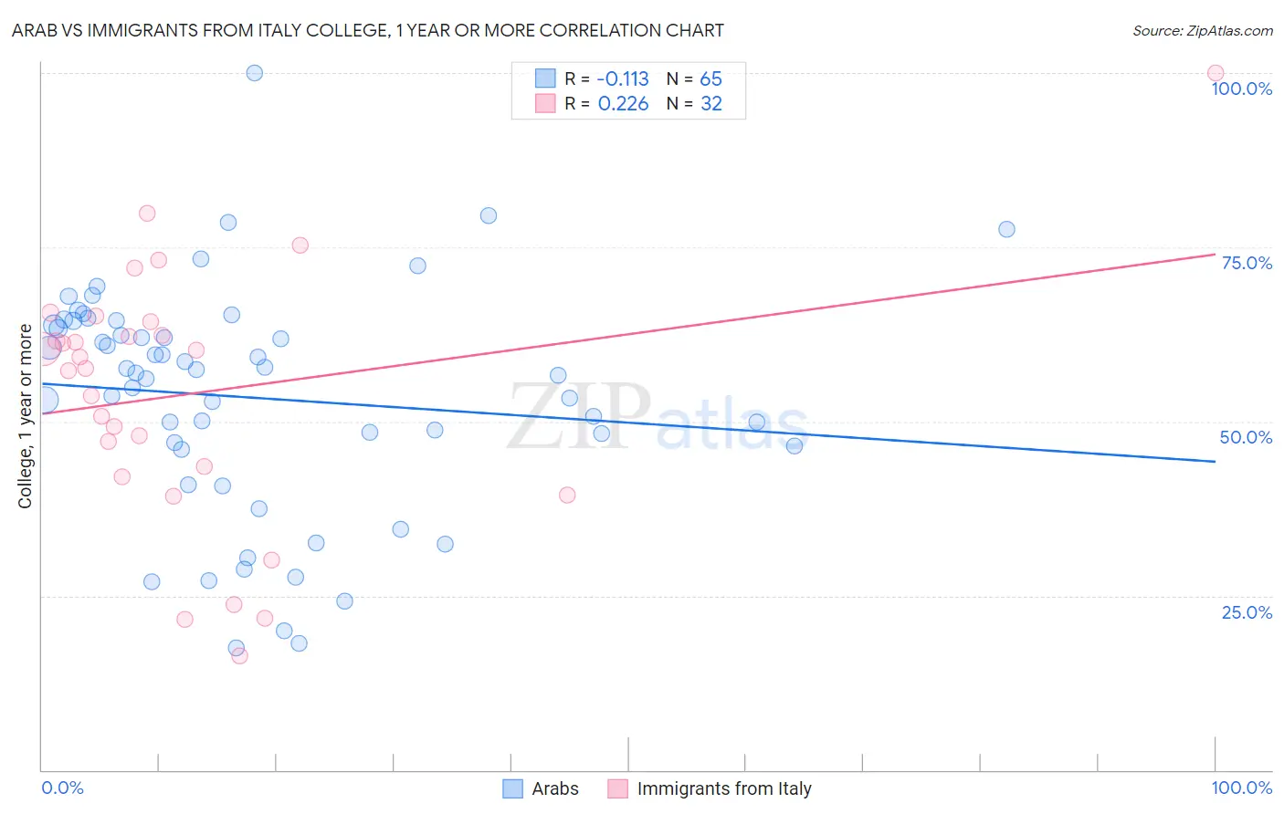 Arab vs Immigrants from Italy College, 1 year or more