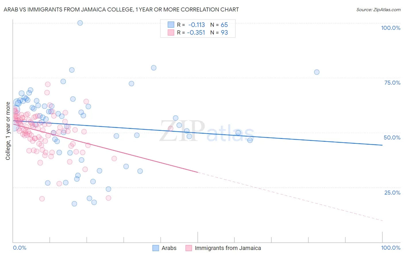 Arab vs Immigrants from Jamaica College, 1 year or more