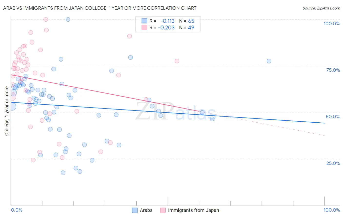 Arab vs Immigrants from Japan College, 1 year or more