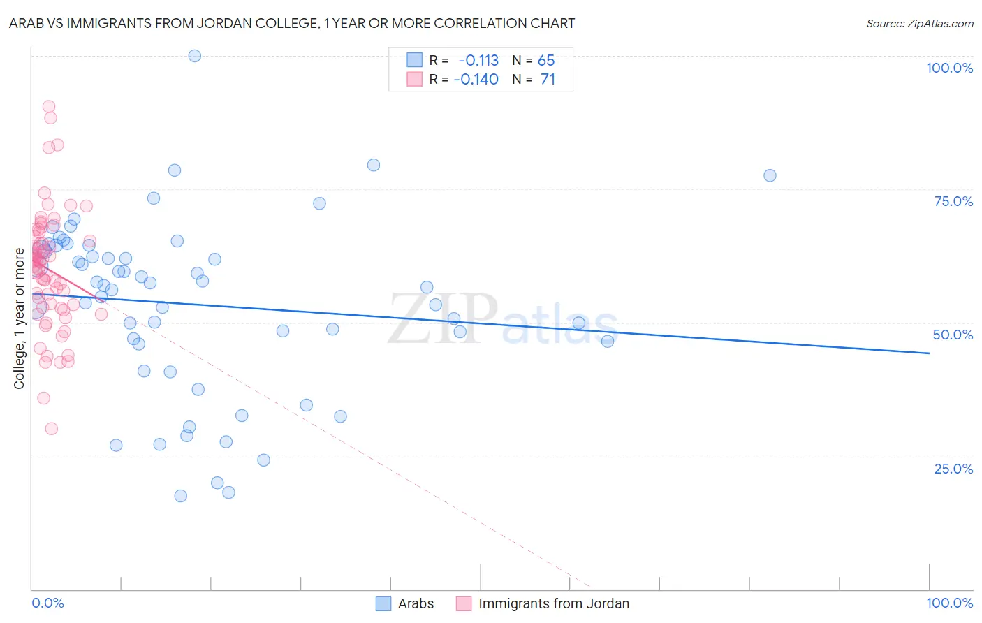 Arab vs Immigrants from Jordan College, 1 year or more