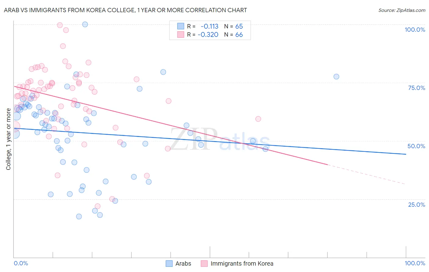 Arab vs Immigrants from Korea College, 1 year or more