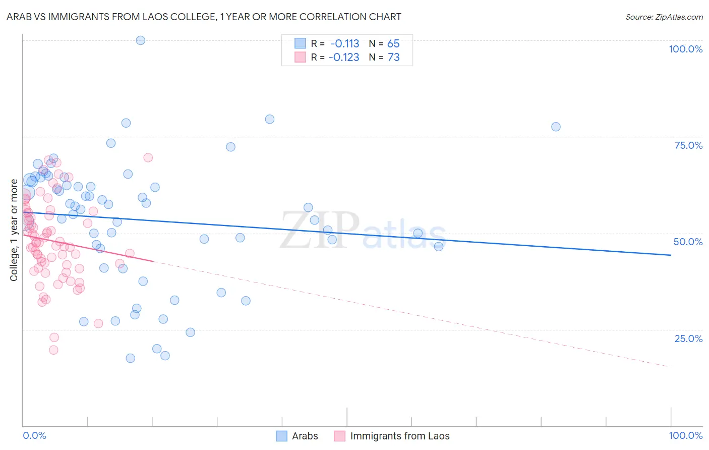 Arab vs Immigrants from Laos College, 1 year or more