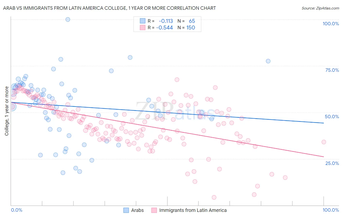 Arab vs Immigrants from Latin America College, 1 year or more