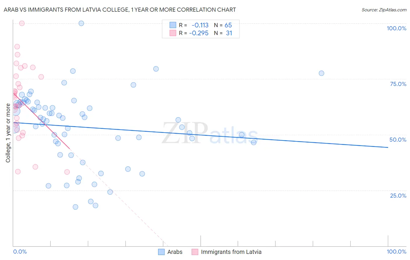 Arab vs Immigrants from Latvia College, 1 year or more