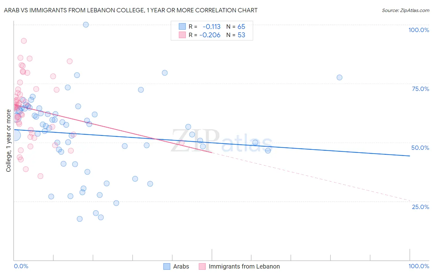 Arab vs Immigrants from Lebanon College, 1 year or more