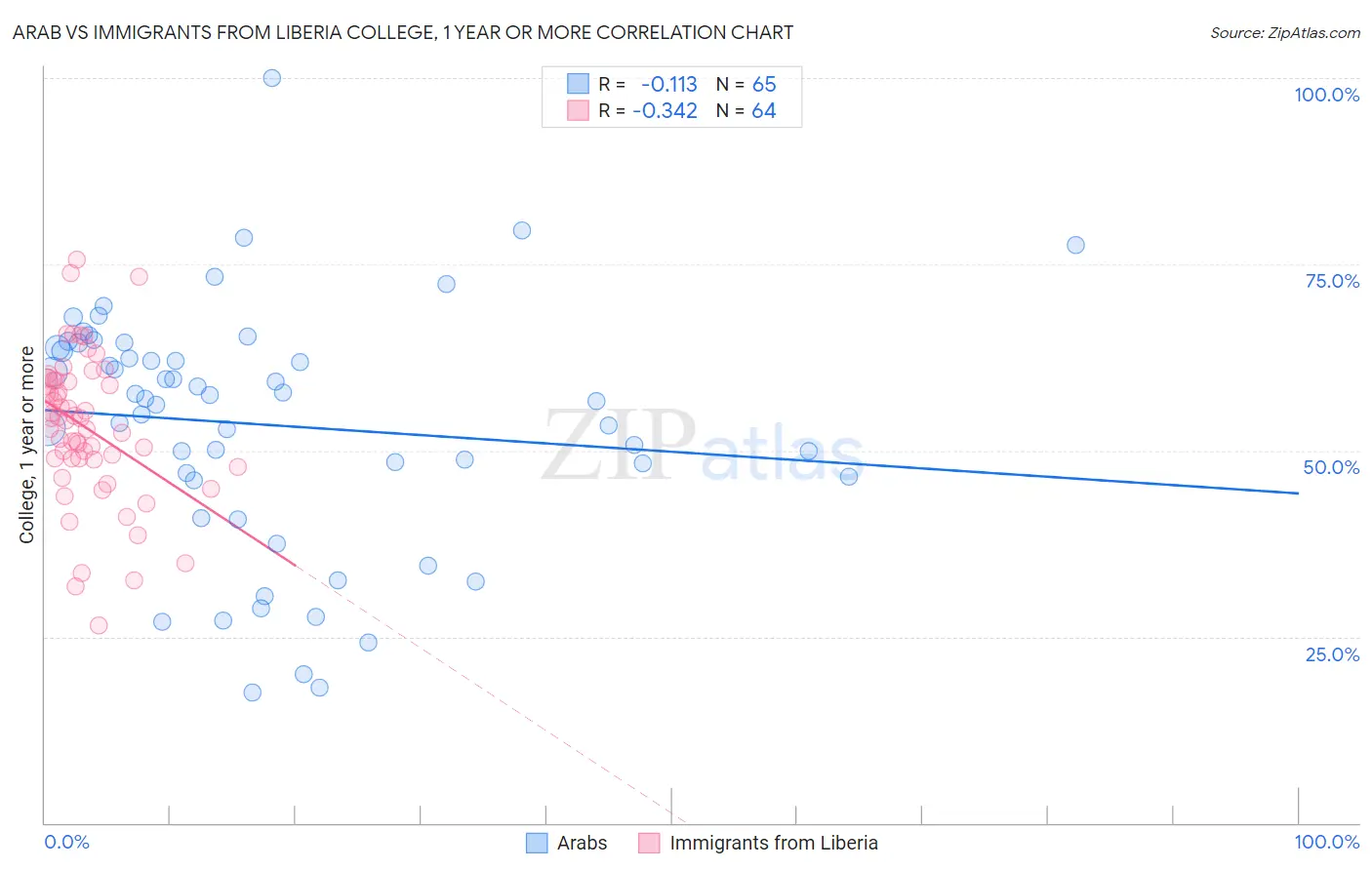 Arab vs Immigrants from Liberia College, 1 year or more