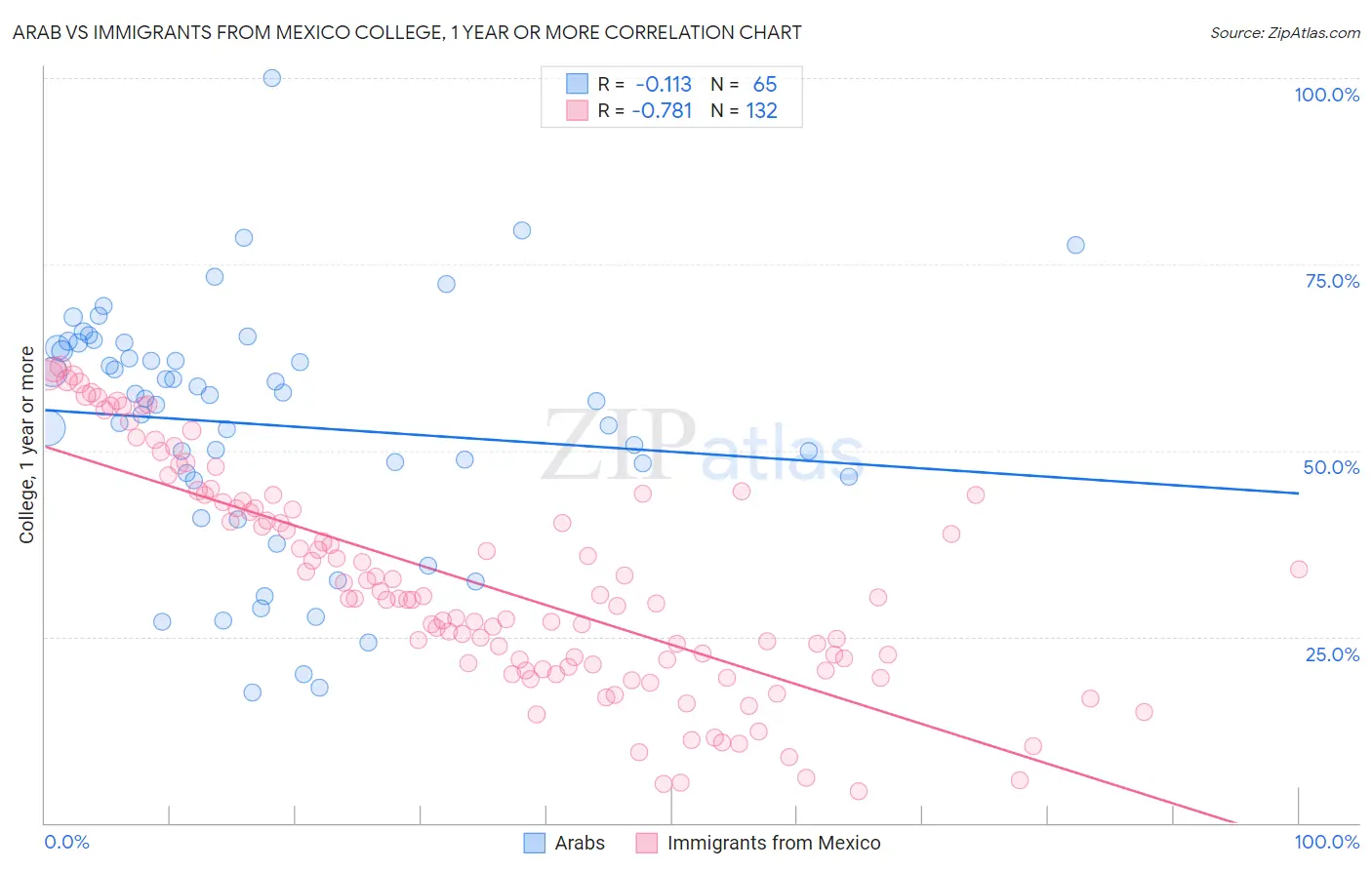Arab vs Immigrants from Mexico College, 1 year or more