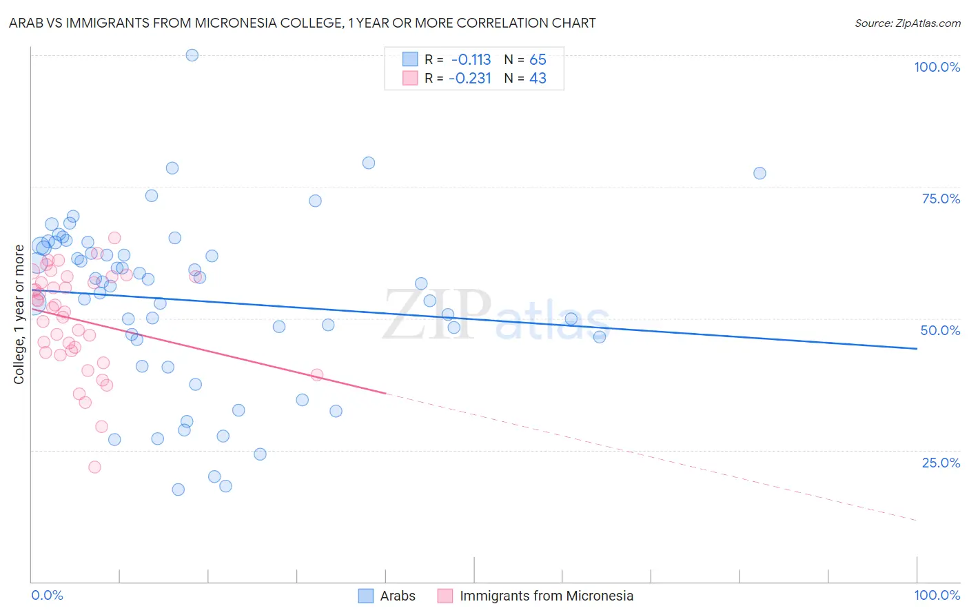 Arab vs Immigrants from Micronesia College, 1 year or more