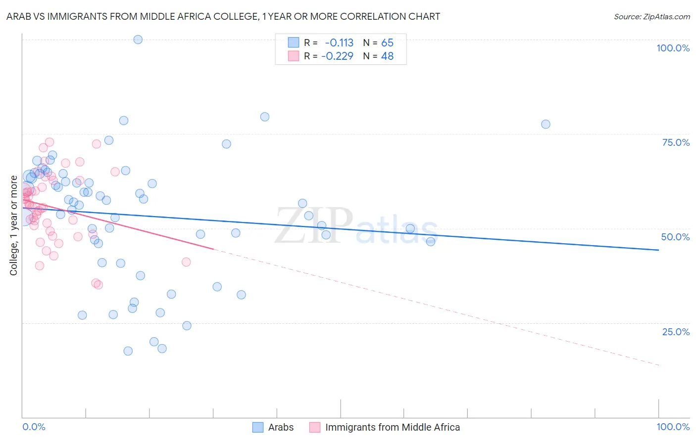 Arab vs Immigrants from Middle Africa College, 1 year or more