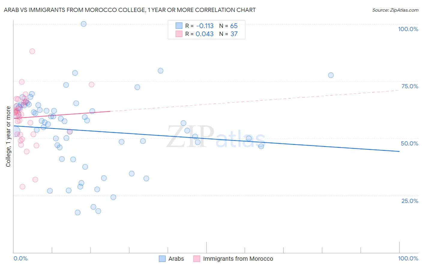 Arab vs Immigrants from Morocco College, 1 year or more