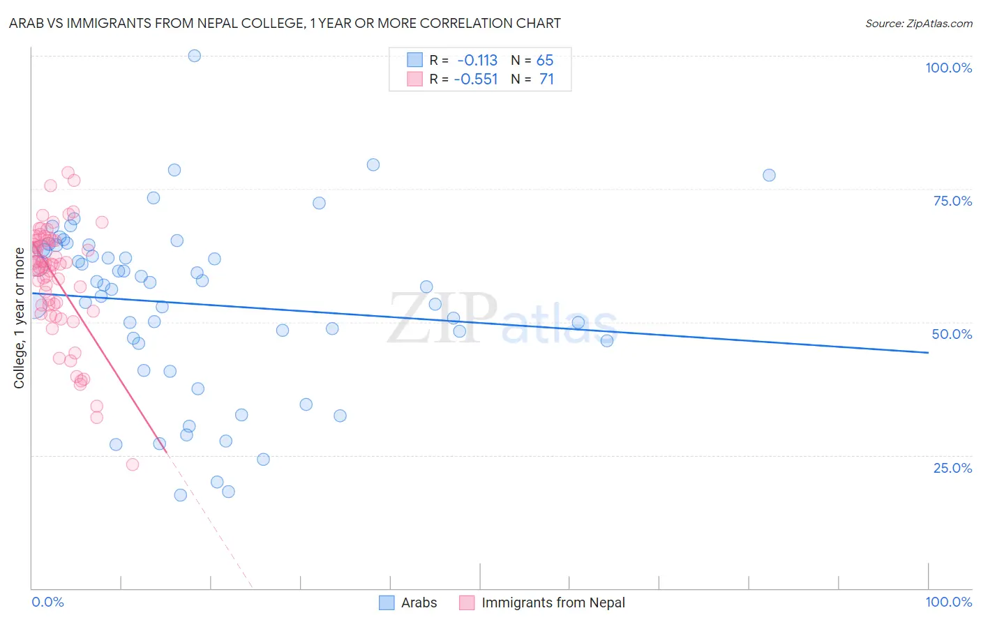 Arab vs Immigrants from Nepal College, 1 year or more