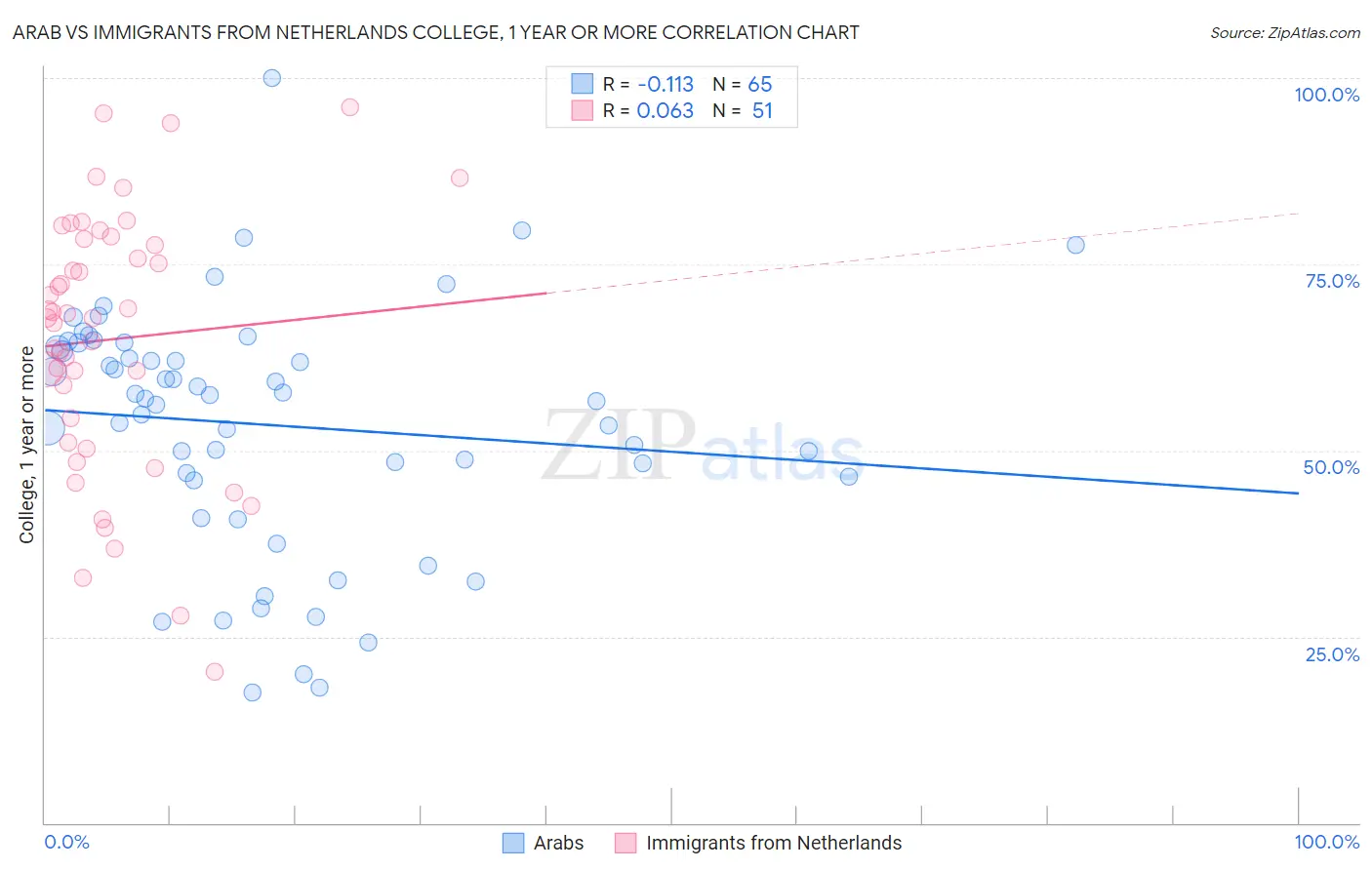 Arab vs Immigrants from Netherlands College, 1 year or more