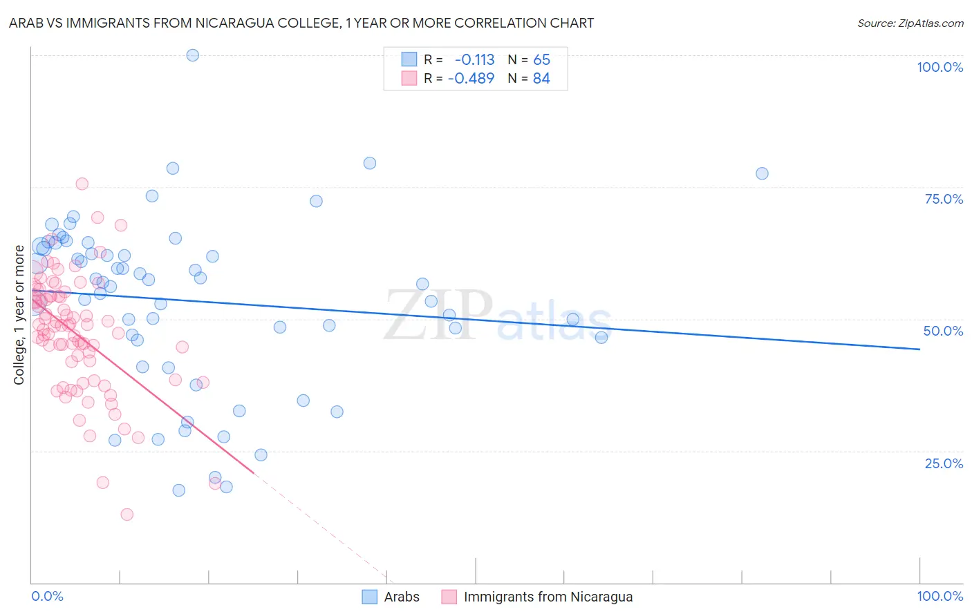 Arab vs Immigrants from Nicaragua College, 1 year or more