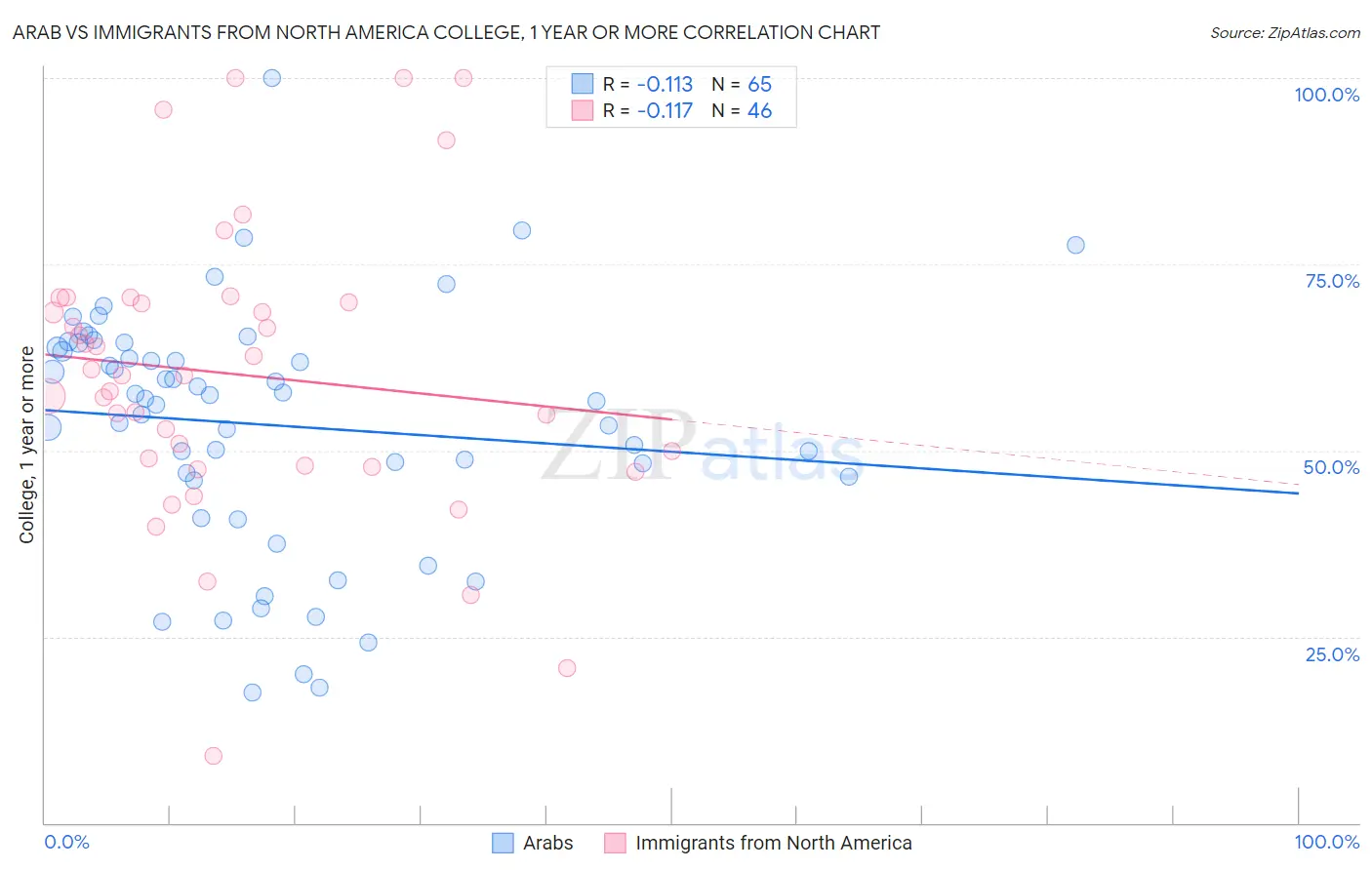 Arab vs Immigrants from North America College, 1 year or more