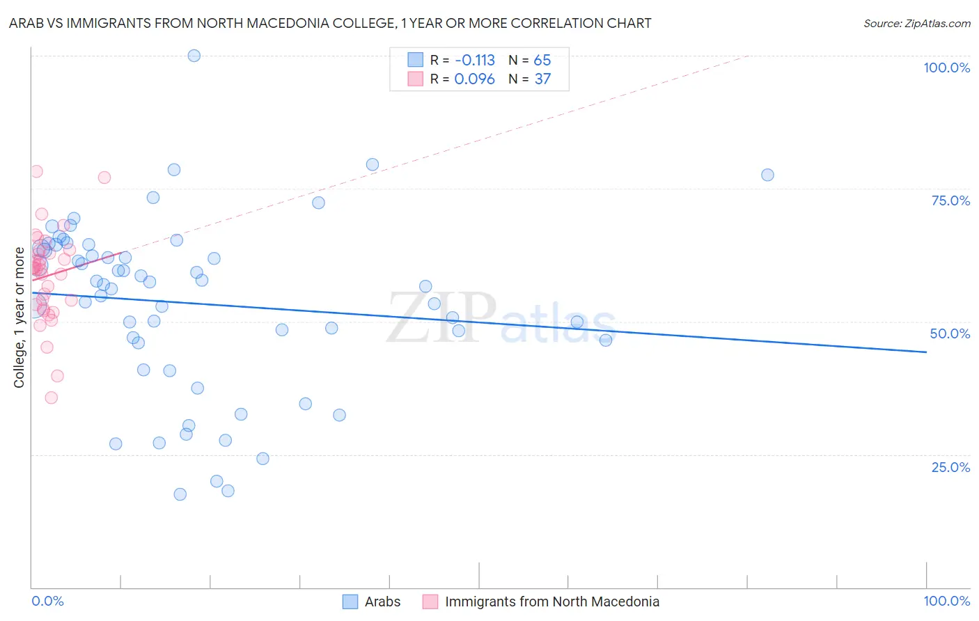 Arab vs Immigrants from North Macedonia College, 1 year or more
