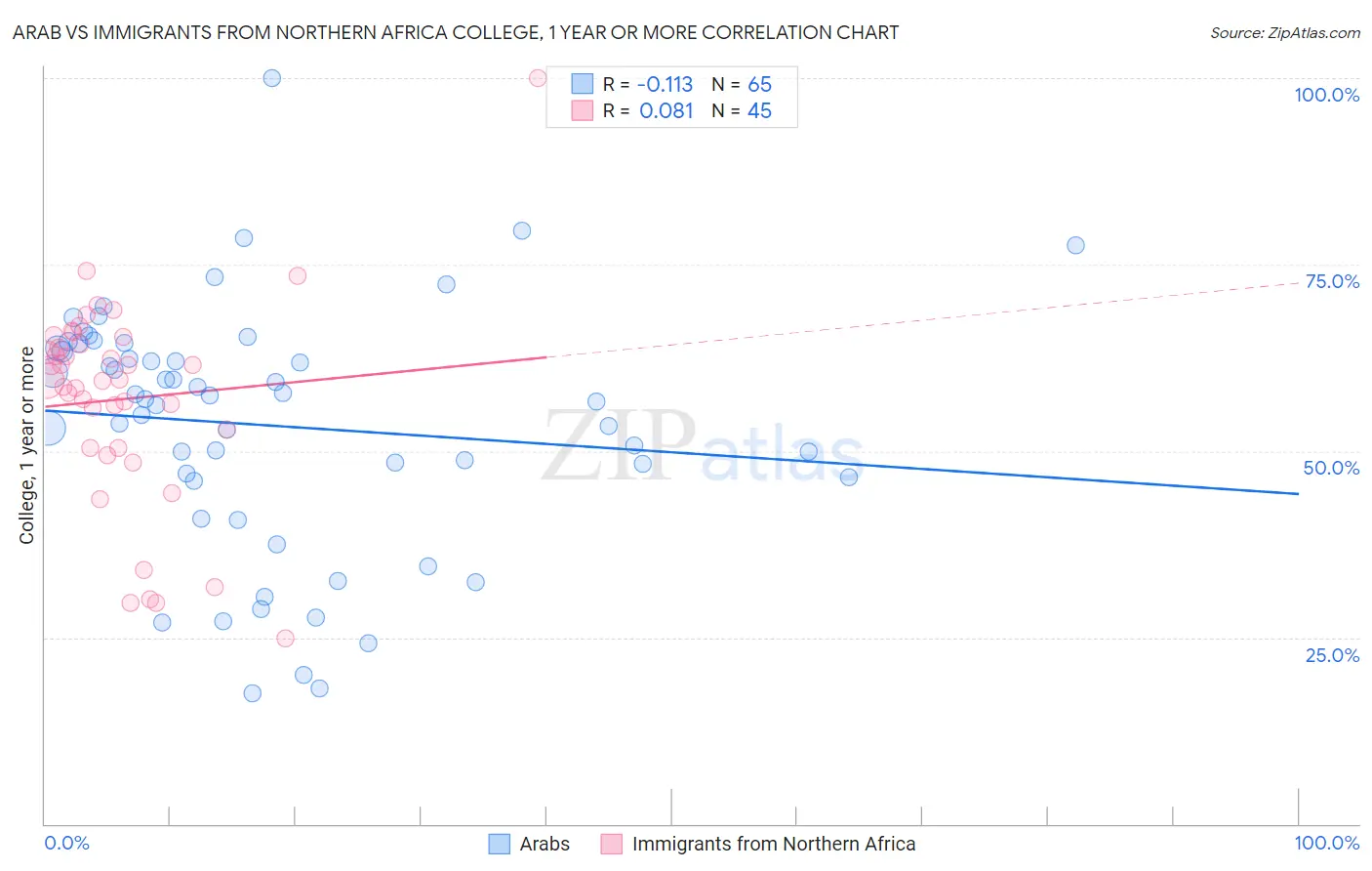Arab vs Immigrants from Northern Africa College, 1 year or more