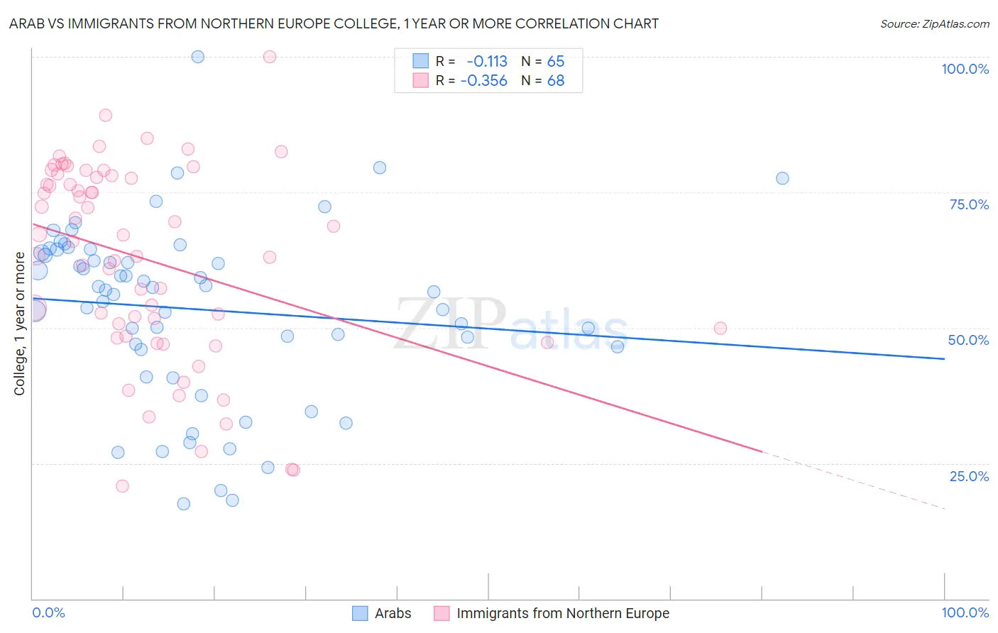 Arab vs Immigrants from Northern Europe College, 1 year or more