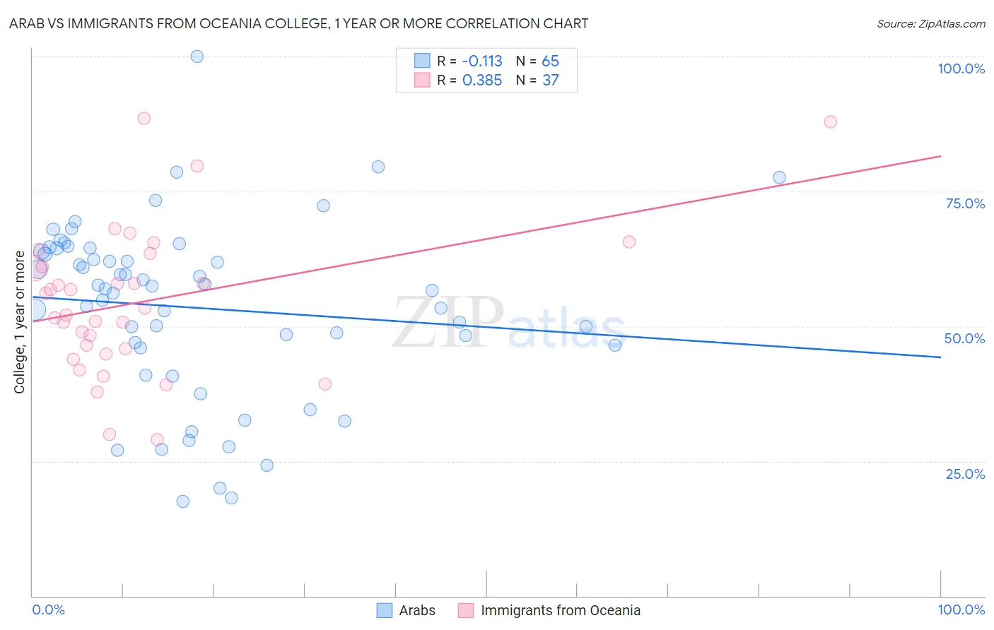 Arab vs Immigrants from Oceania College, 1 year or more