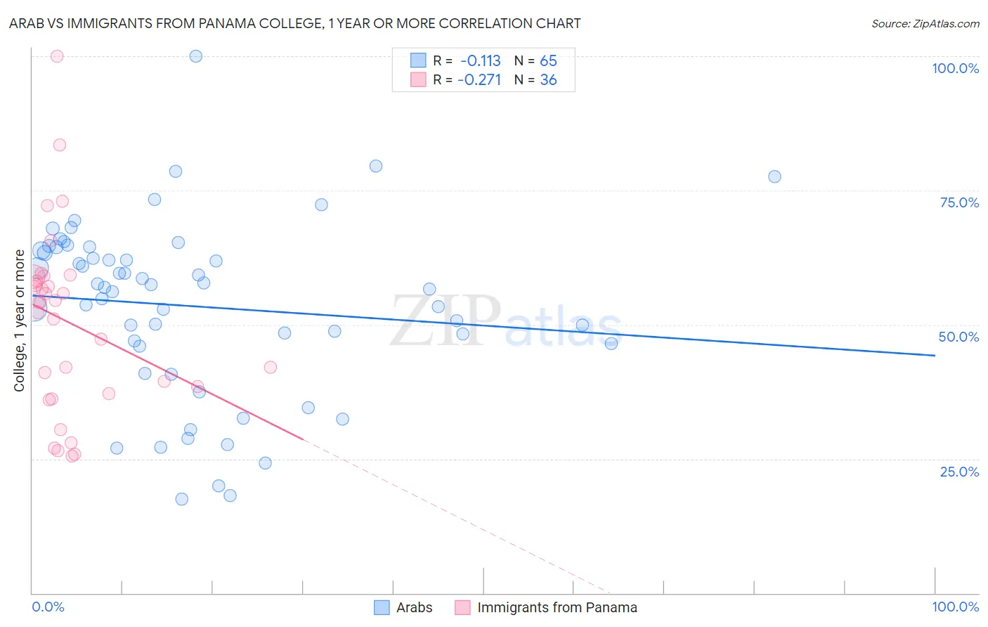 Arab vs Immigrants from Panama College, 1 year or more