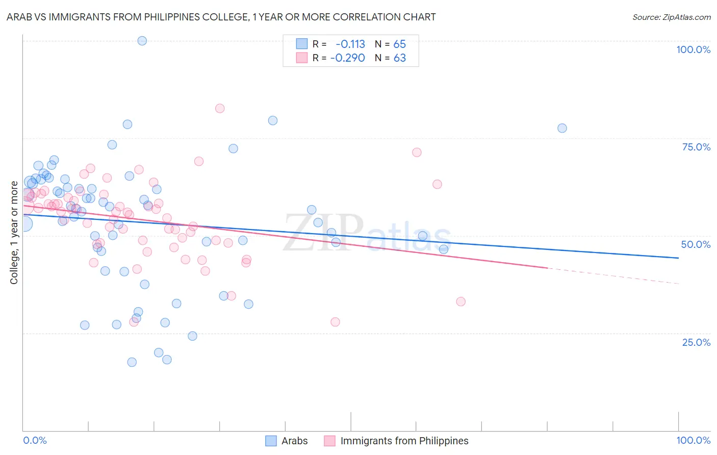 Arab vs Immigrants from Philippines College, 1 year or more