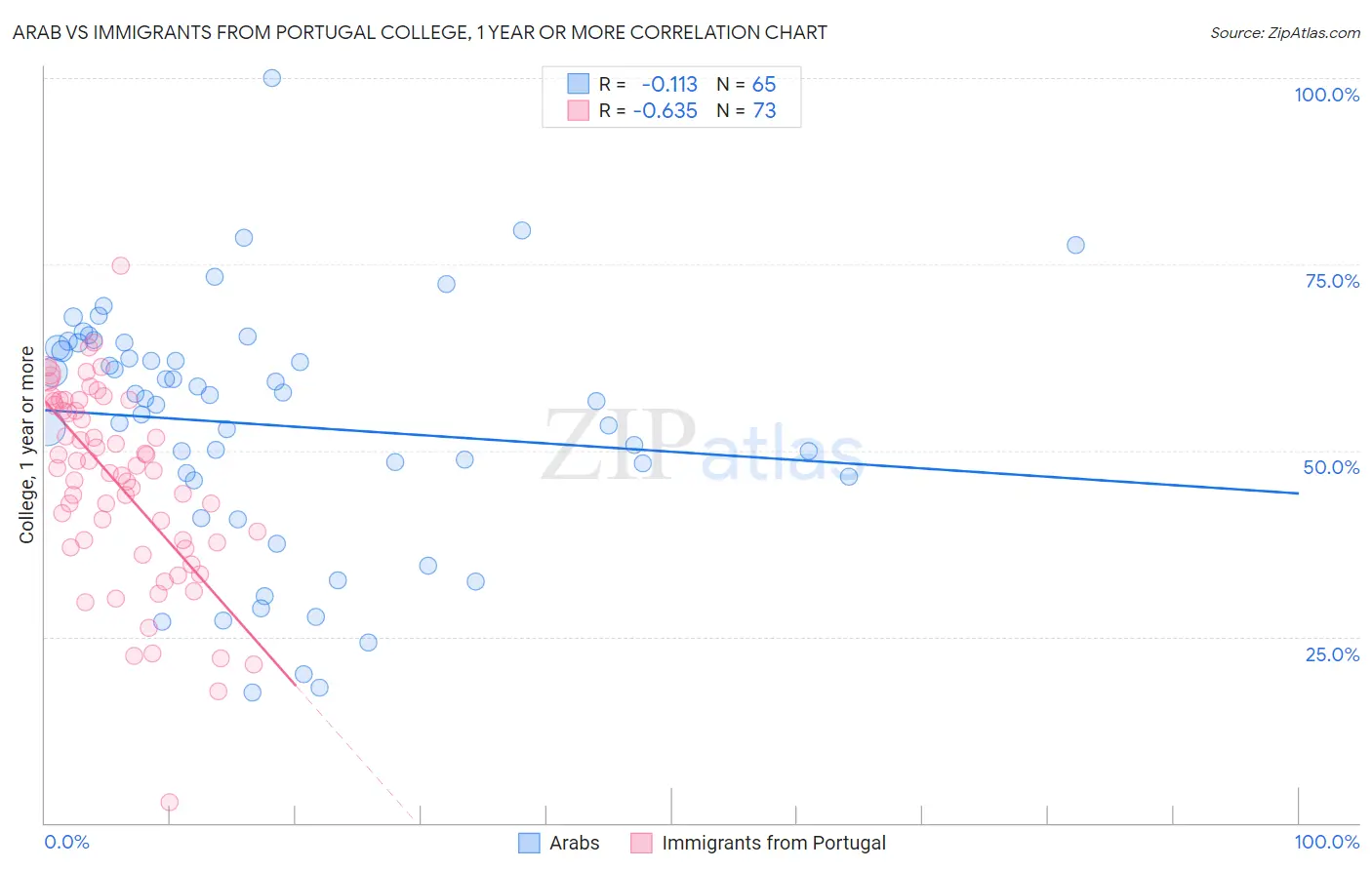 Arab vs Immigrants from Portugal College, 1 year or more