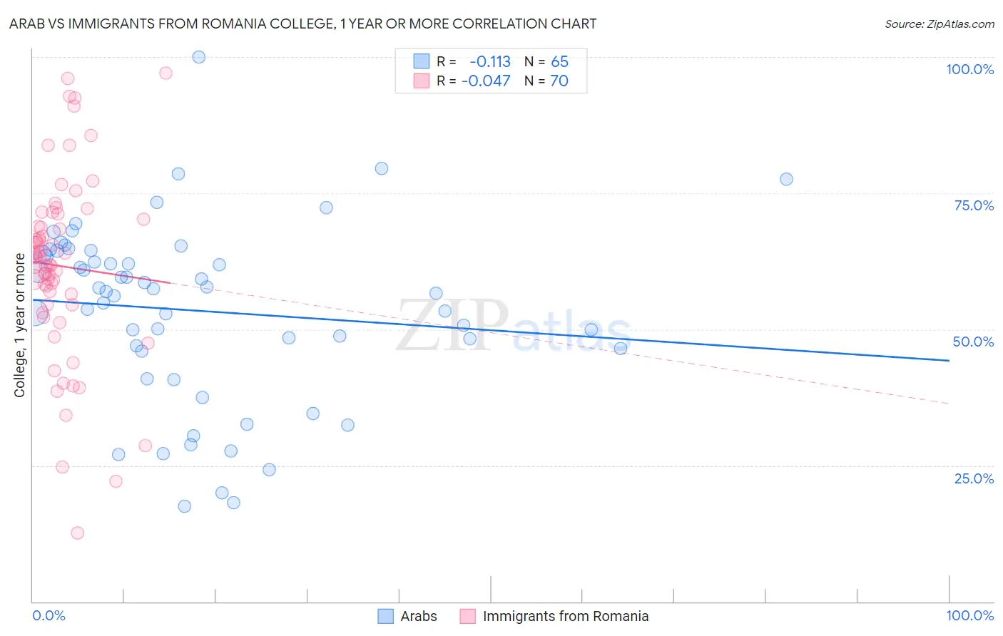 Arab vs Immigrants from Romania College, 1 year or more