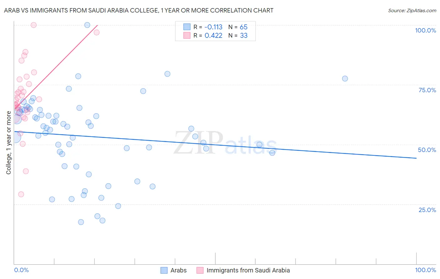 Arab vs Immigrants from Saudi Arabia College, 1 year or more