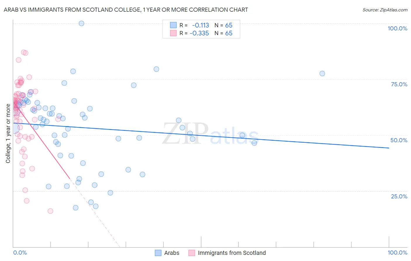 Arab vs Immigrants from Scotland College, 1 year or more