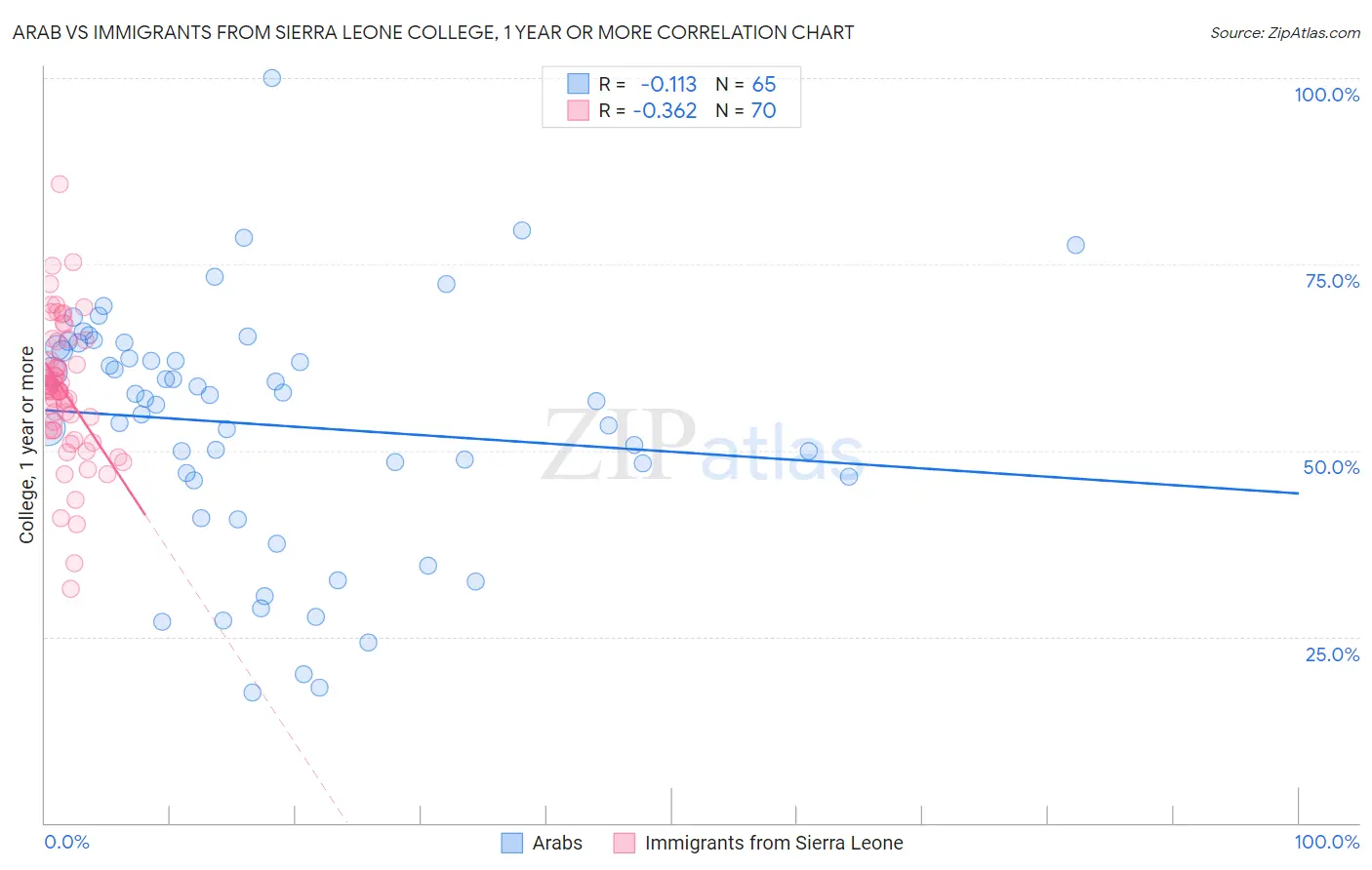 Arab vs Immigrants from Sierra Leone College, 1 year or more