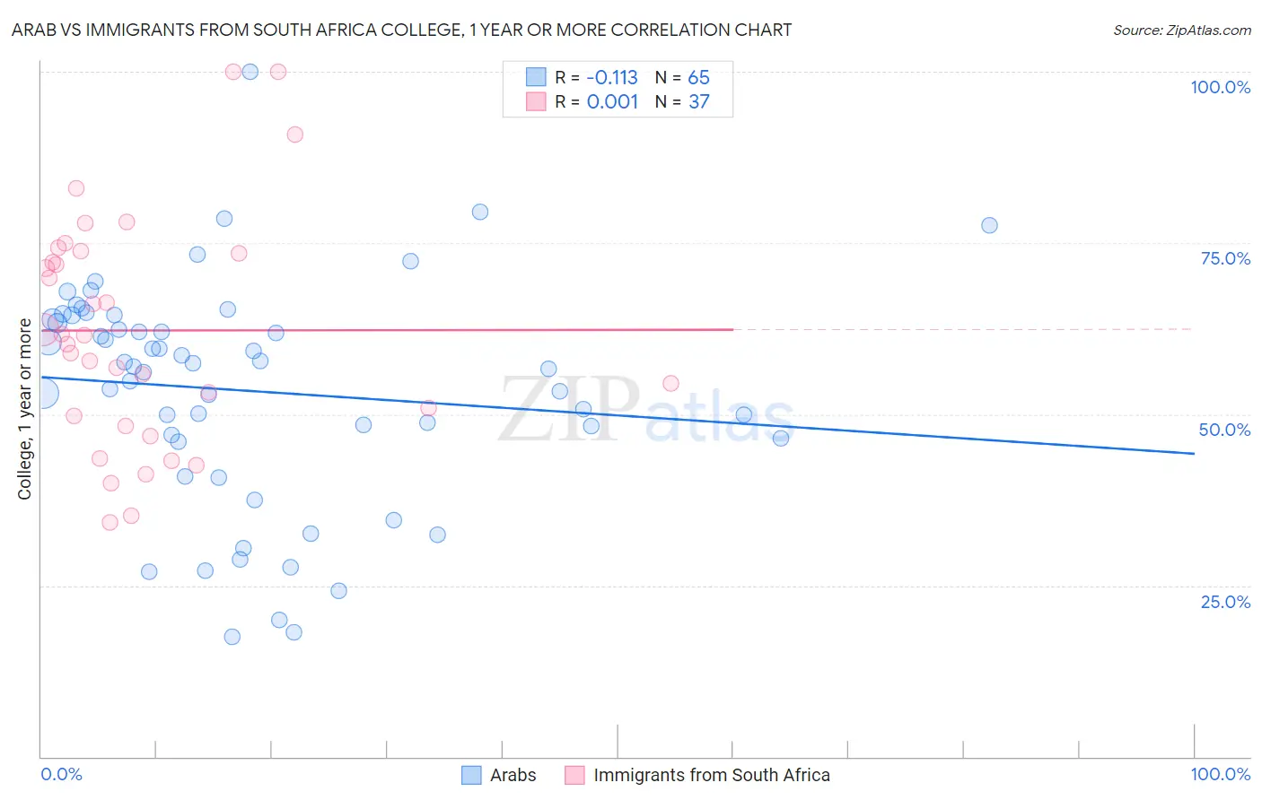 Arab vs Immigrants from South Africa College, 1 year or more